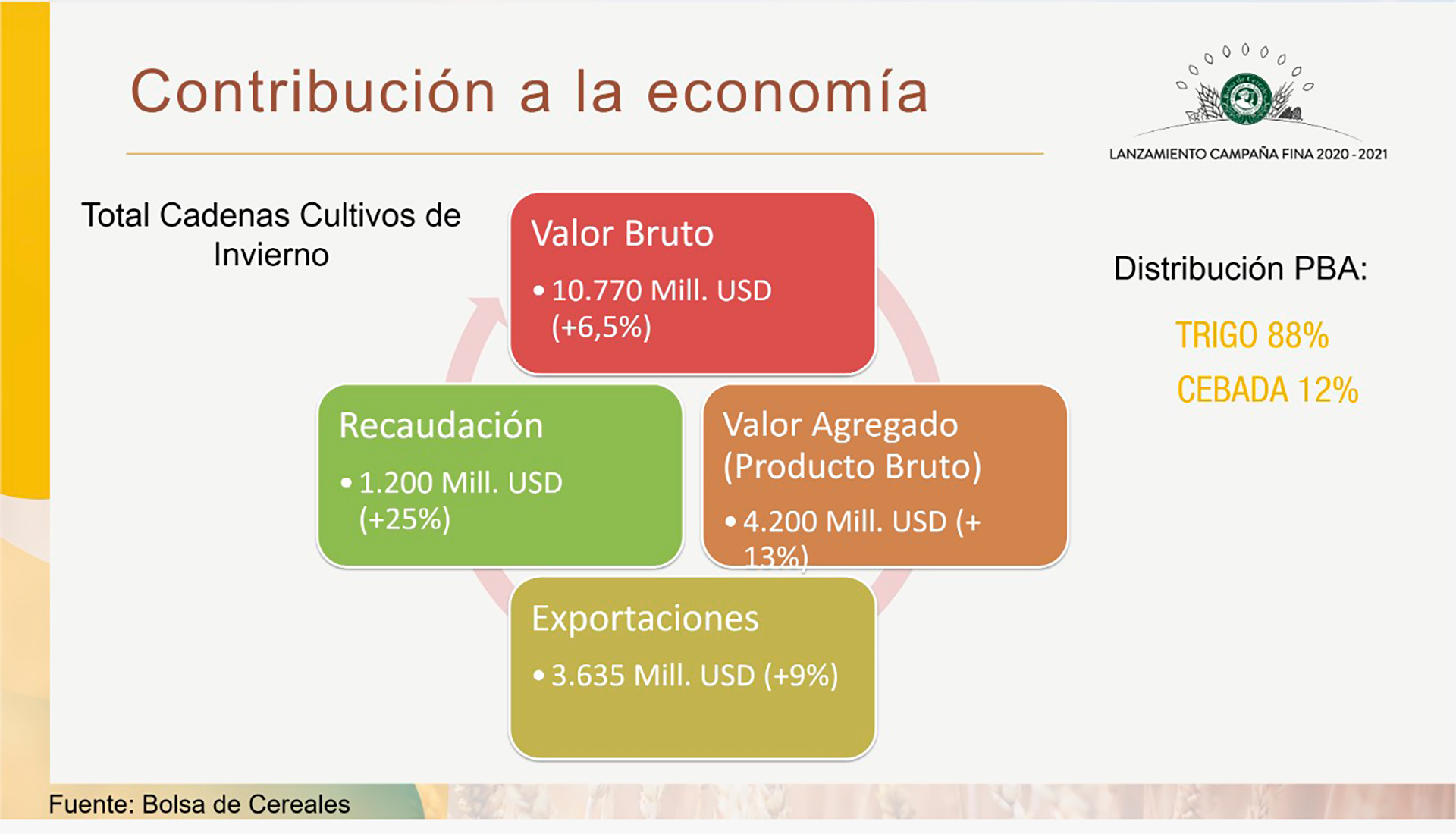 Las proyecciones sobre el impacto en la economía que provocaría la próxima campaña de cultivos de invierno (Infografía: Bolsa de Cereales de Buenos Aires)