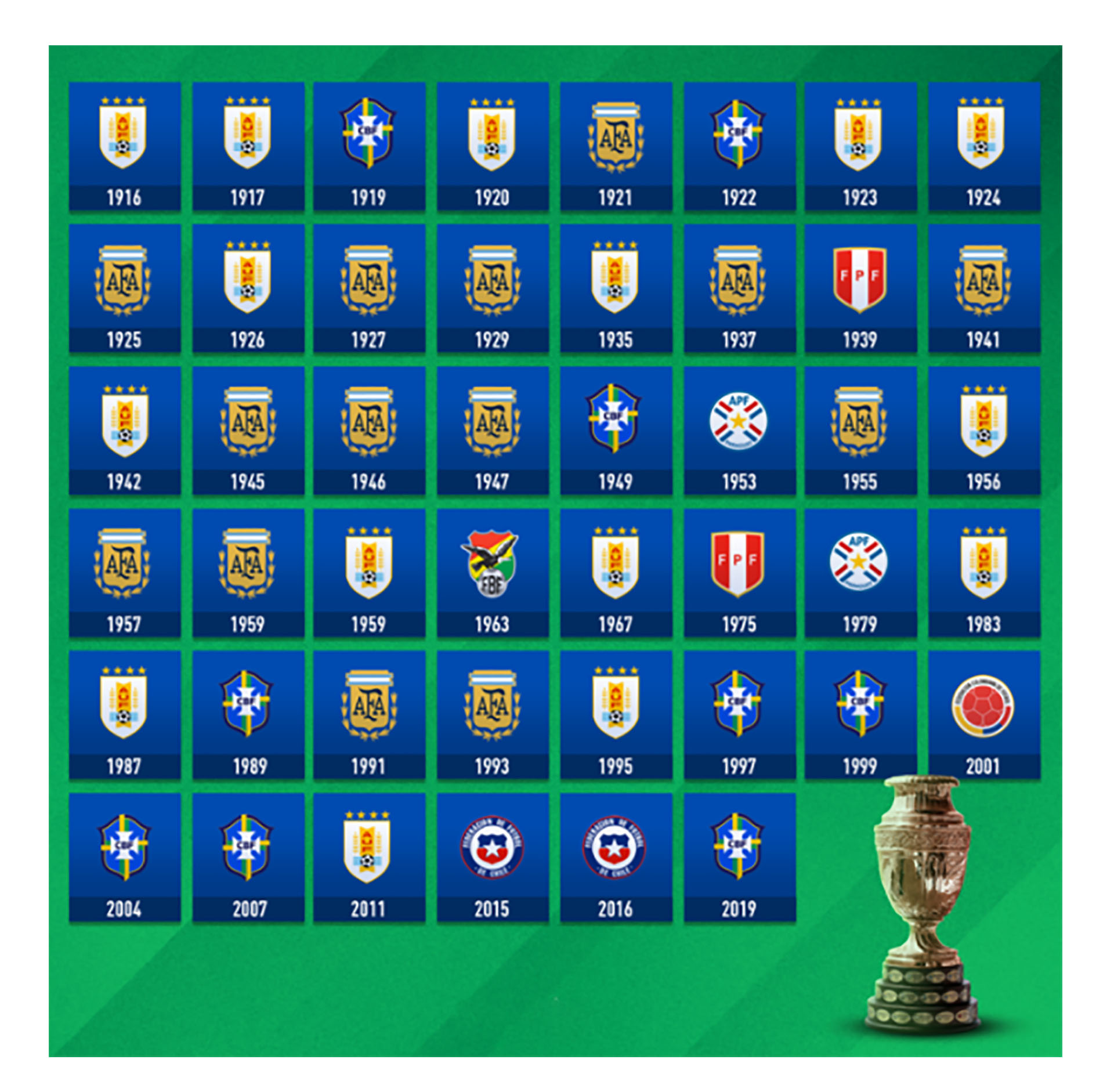 Todos los campeones de la Copa América en sus respectivas ediciones