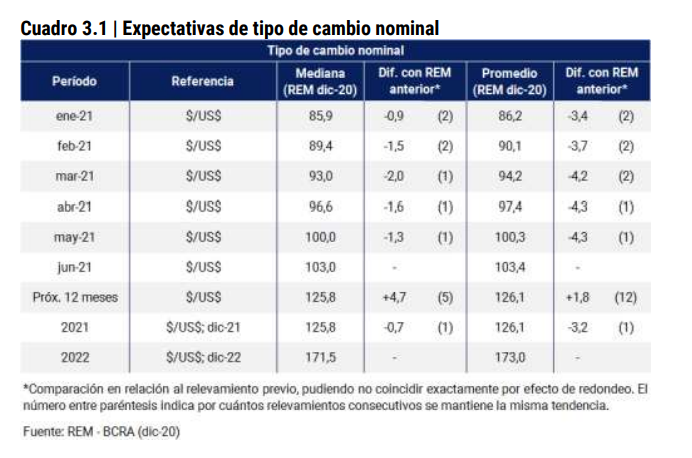 Fuente: Banco Central (BCRA)