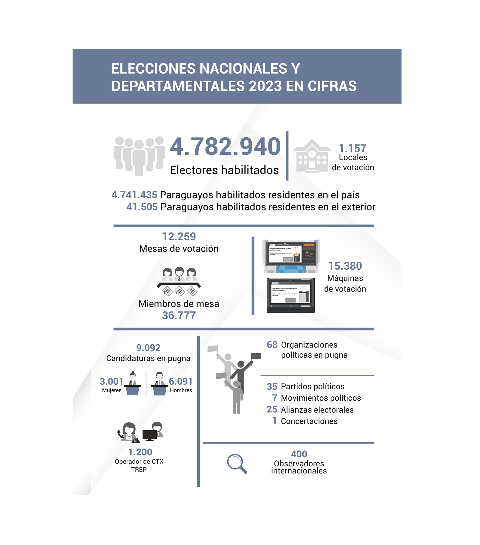 Las elecciones de Paraguay en cifras (Crédito: Justicia Electoral de Paraguay)