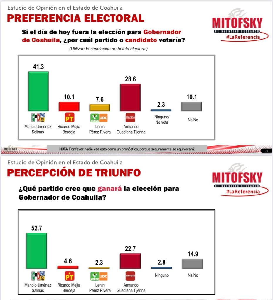 Manolo Jiménez Encabeza Las Encuestas Rumbo A Las Elecciones En Coahuila Infobae 1539