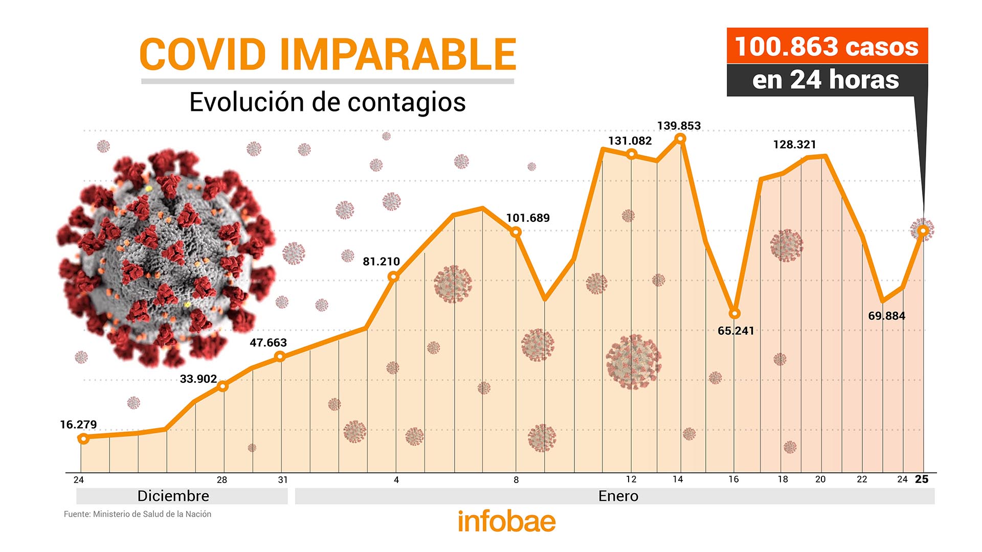COVID imparable: Argentina superó los 8 millones de contagios y reportó 260 muertes  
