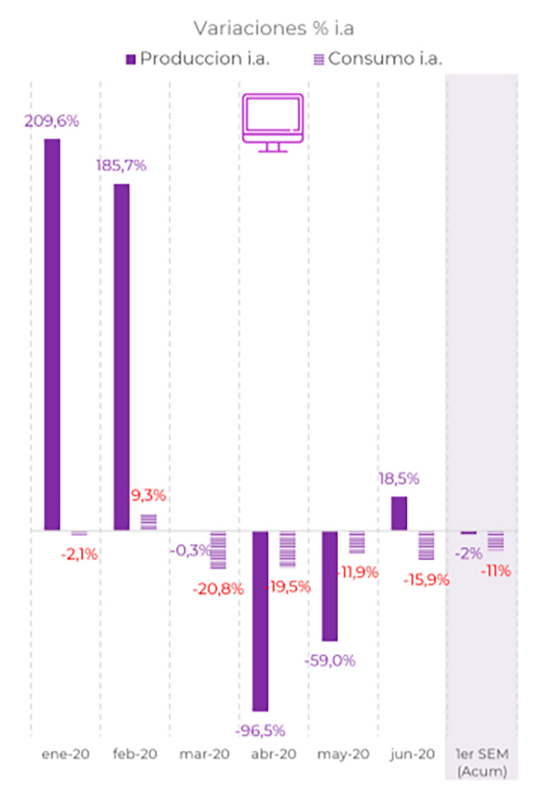 Evolución de la producción y venta de televisores, según los datos de Afarte