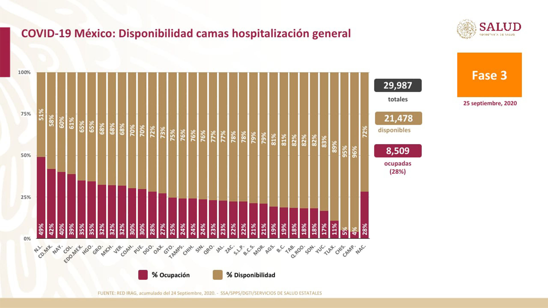 Número de camas de hospitalización general ocupadas (Foto: Ssa)