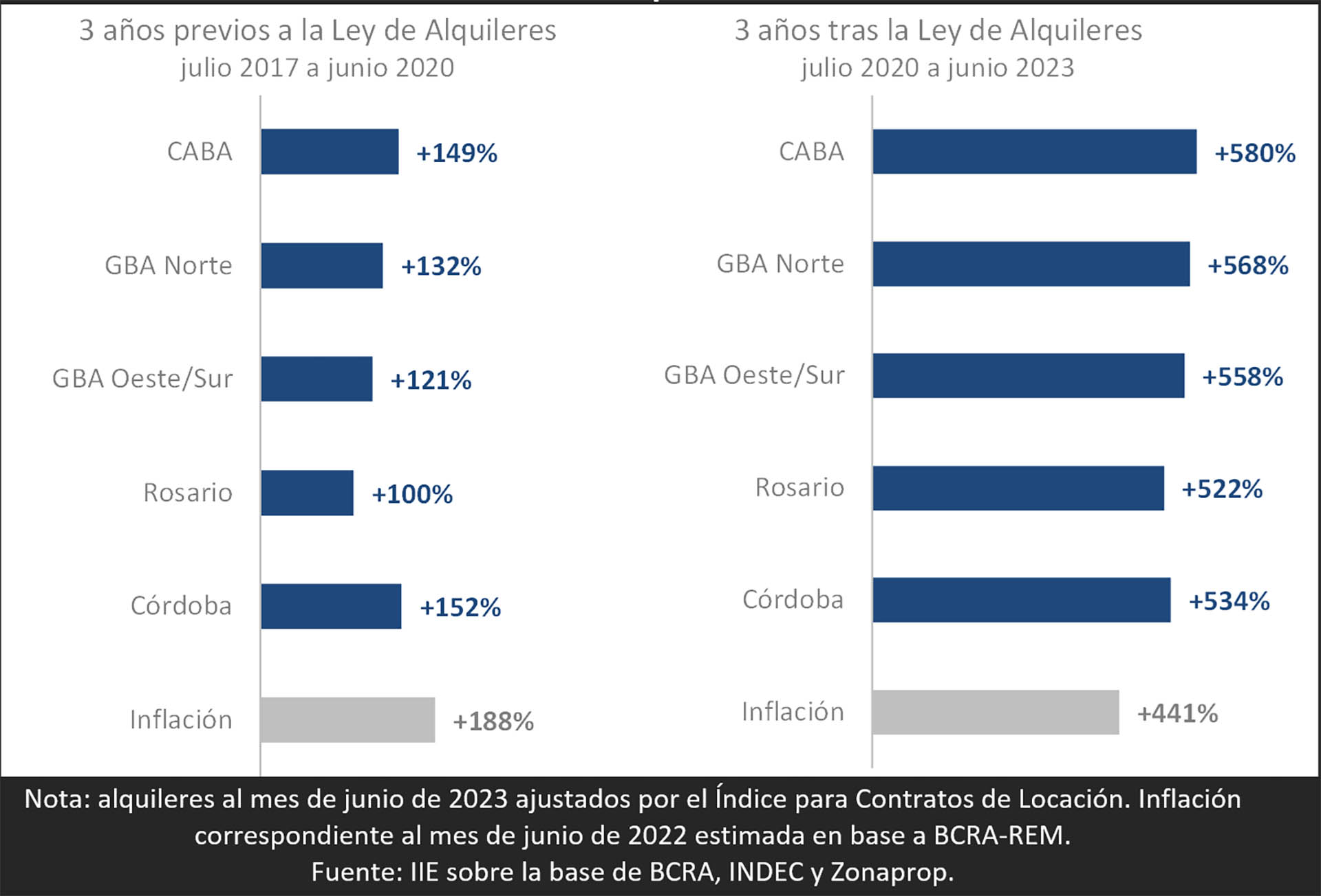 Los aumentos antes de la Ley de Alquileres actual y cómo subieron con esta normativa (Instituto de Investigaciones Económicas de la Bolsa de Comercio de Córdoba)