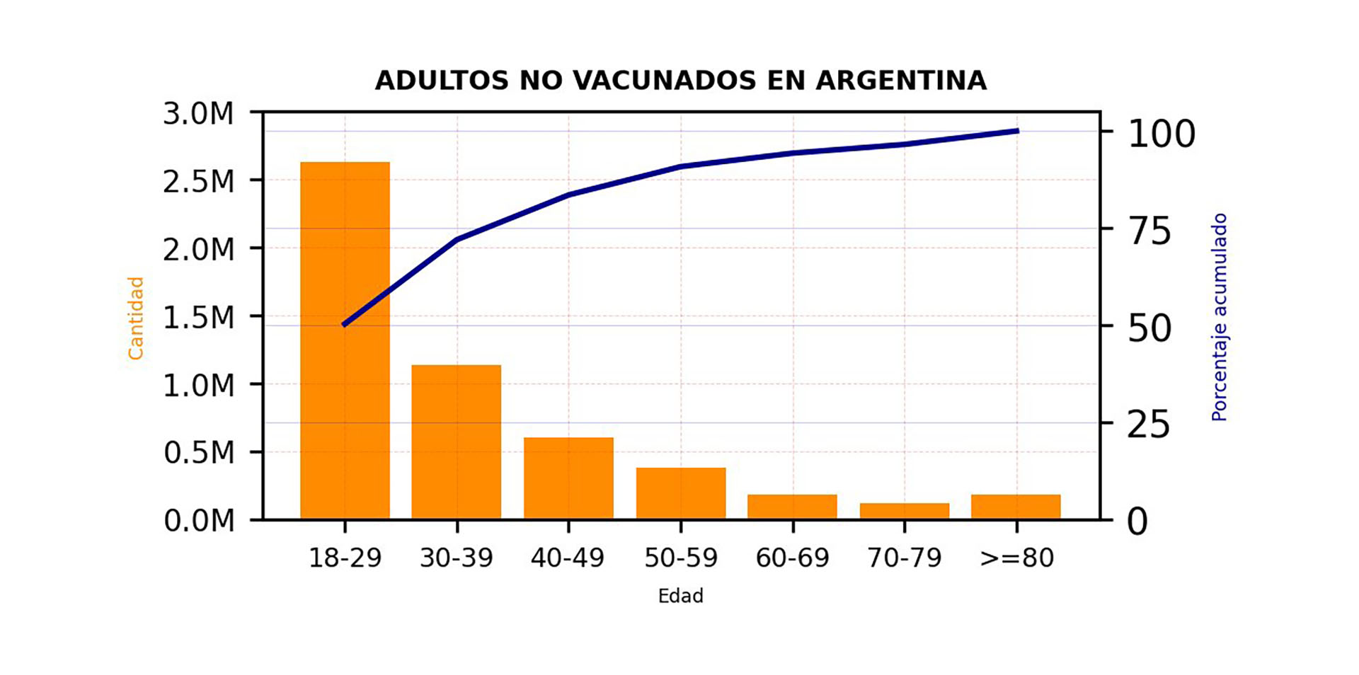 Casi el 75% de los que aún no recibieron una dosis tiene menos de 40 años
