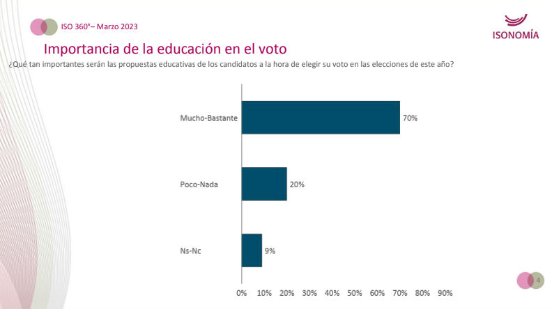 Elecciones 2023: el 70% de los argentinos cree que las propuestas educativas serán importantes a la hora de elegir su voto