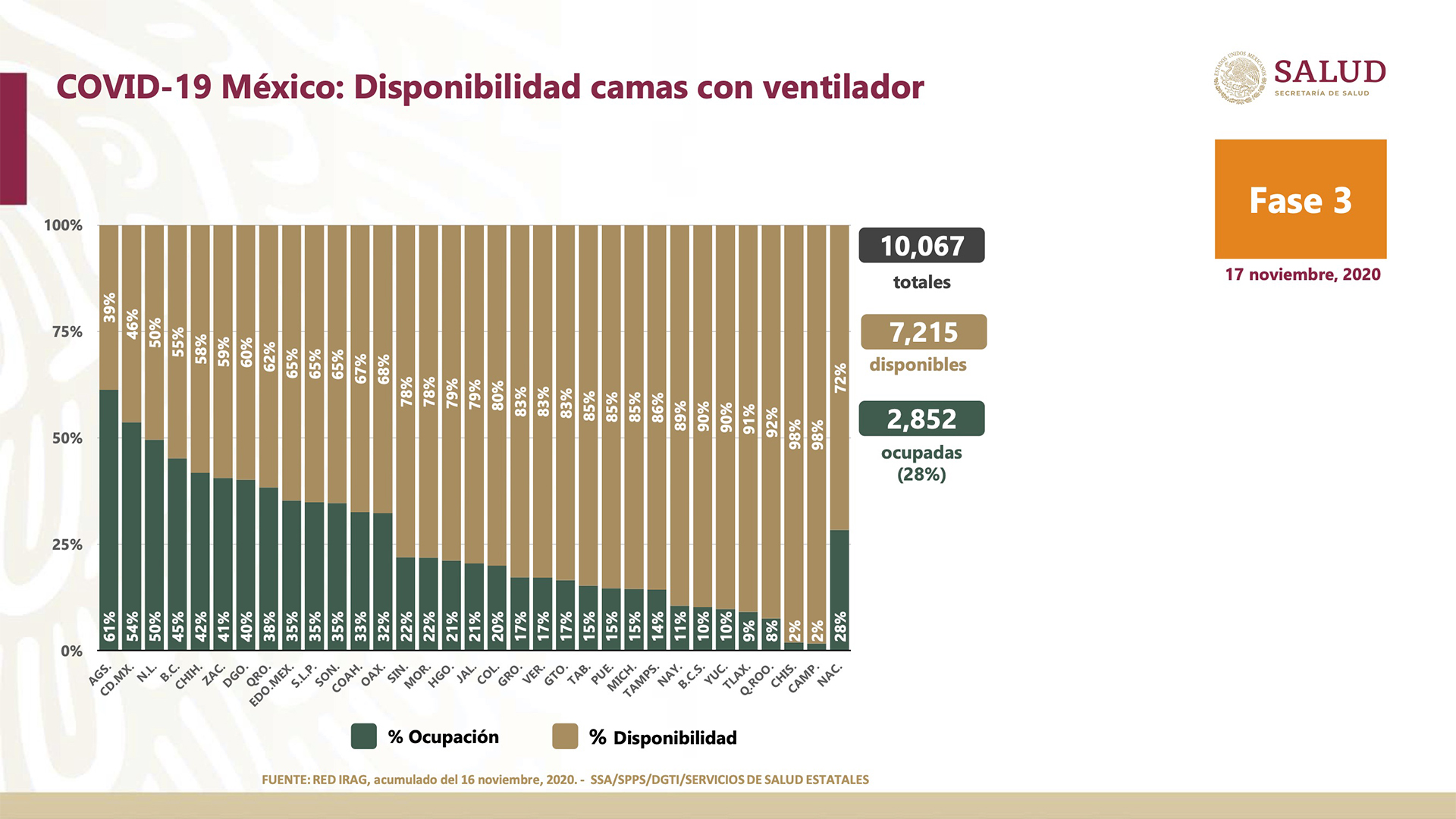 Durango y Aguascalientes son las entidades que más han sufrido por proporcionar camas a pacientes COVID-19 (Foto: Ssa)