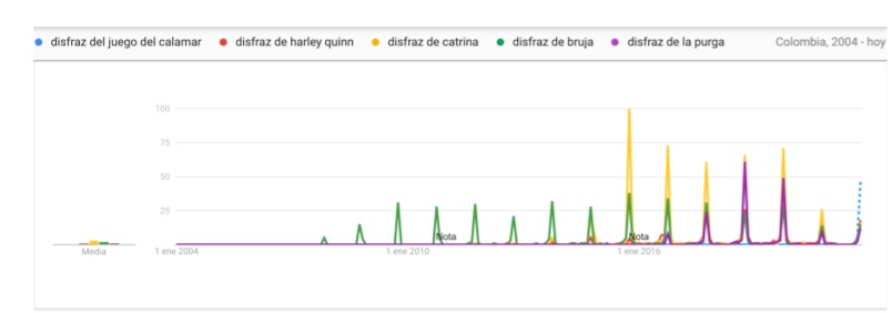 Los disfraces más buscados en Google Colombia durante Halloween de 2021. Foto: Google Colombia