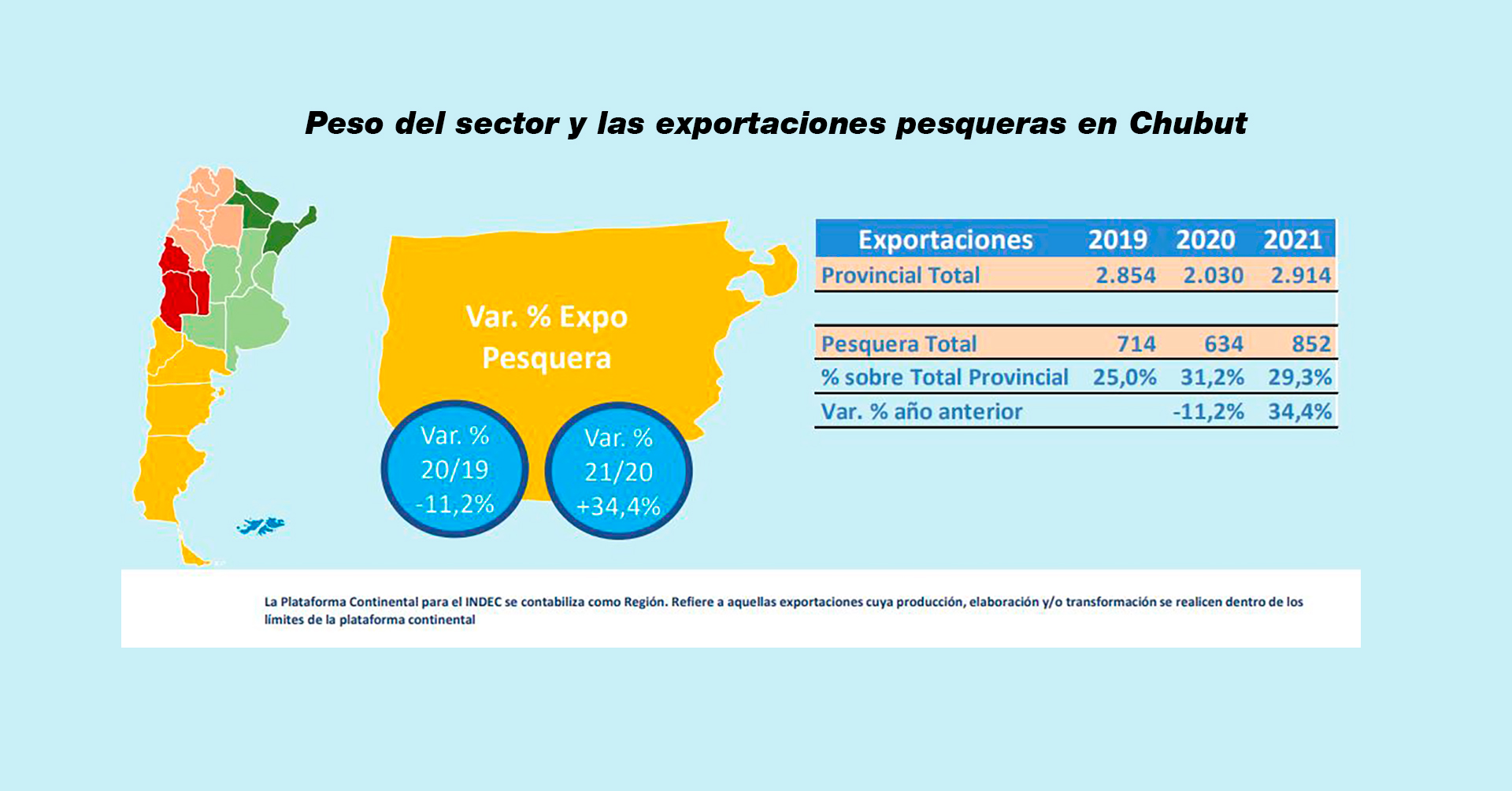 Un estudio realizado para una de las Cámaras pesqueras precisa el peso del sector para Chubut