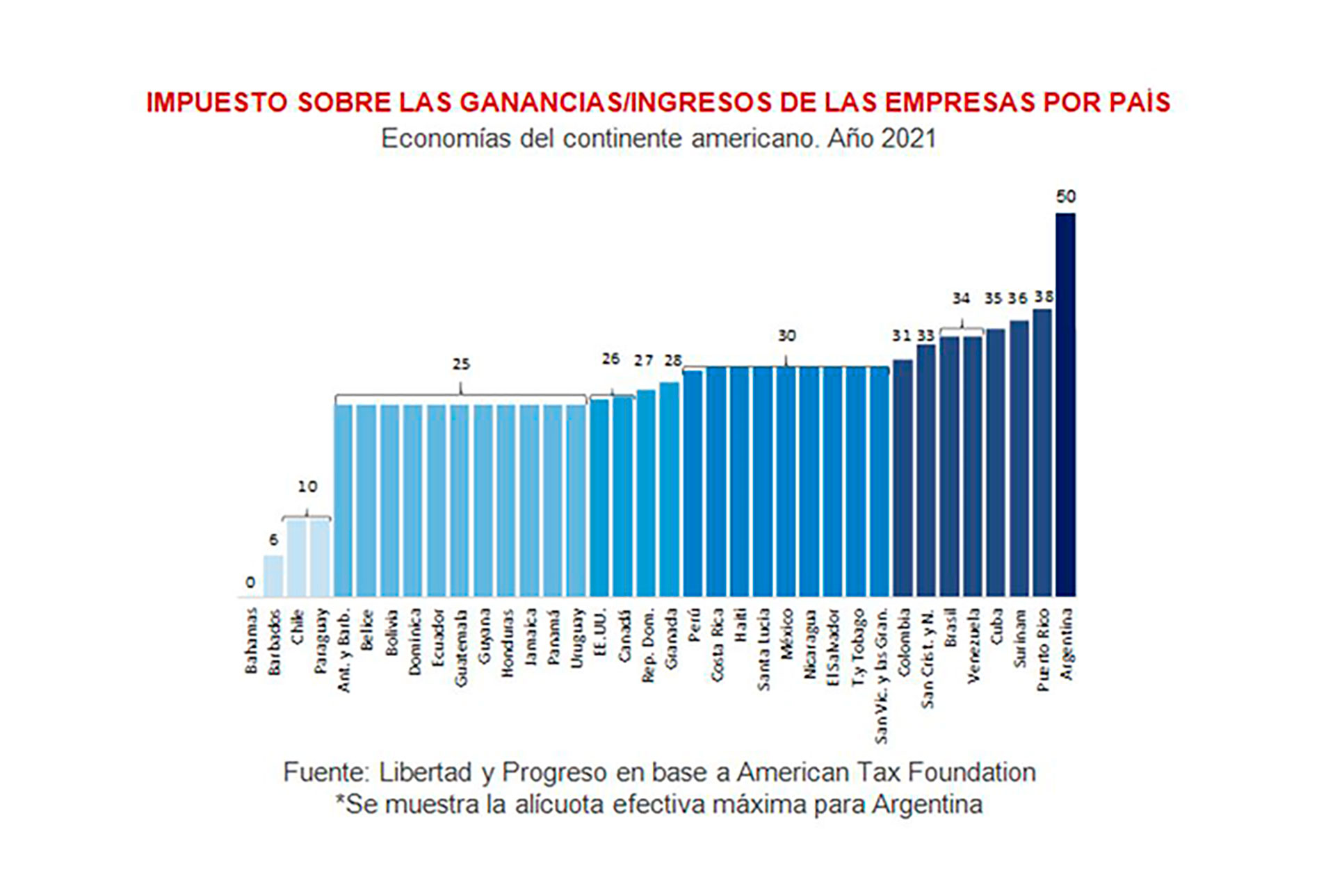 Según un informe de la Fundación Libertad y Progreso, con la sobrealícuota por "renta inesperada" el Impuesto a las Ganancias sobre las Sociedades pone a la Argentina al tope de la tributación de ese tipo