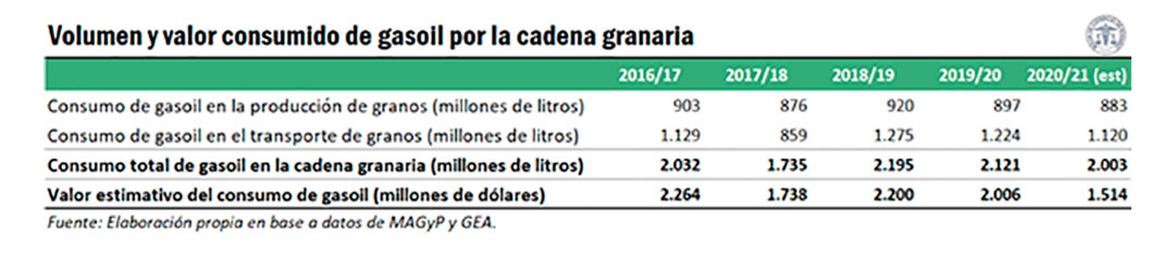Detalle del consumo de gasoil por parte de la cadena granaria (Bolsa de Comercio de Rosario)