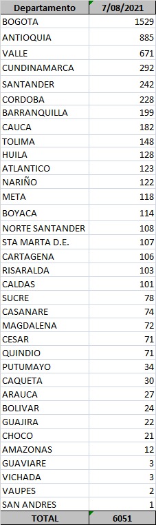 Reporte departamental covid-19 en Colombia este sábado 7 de agosto de 2021