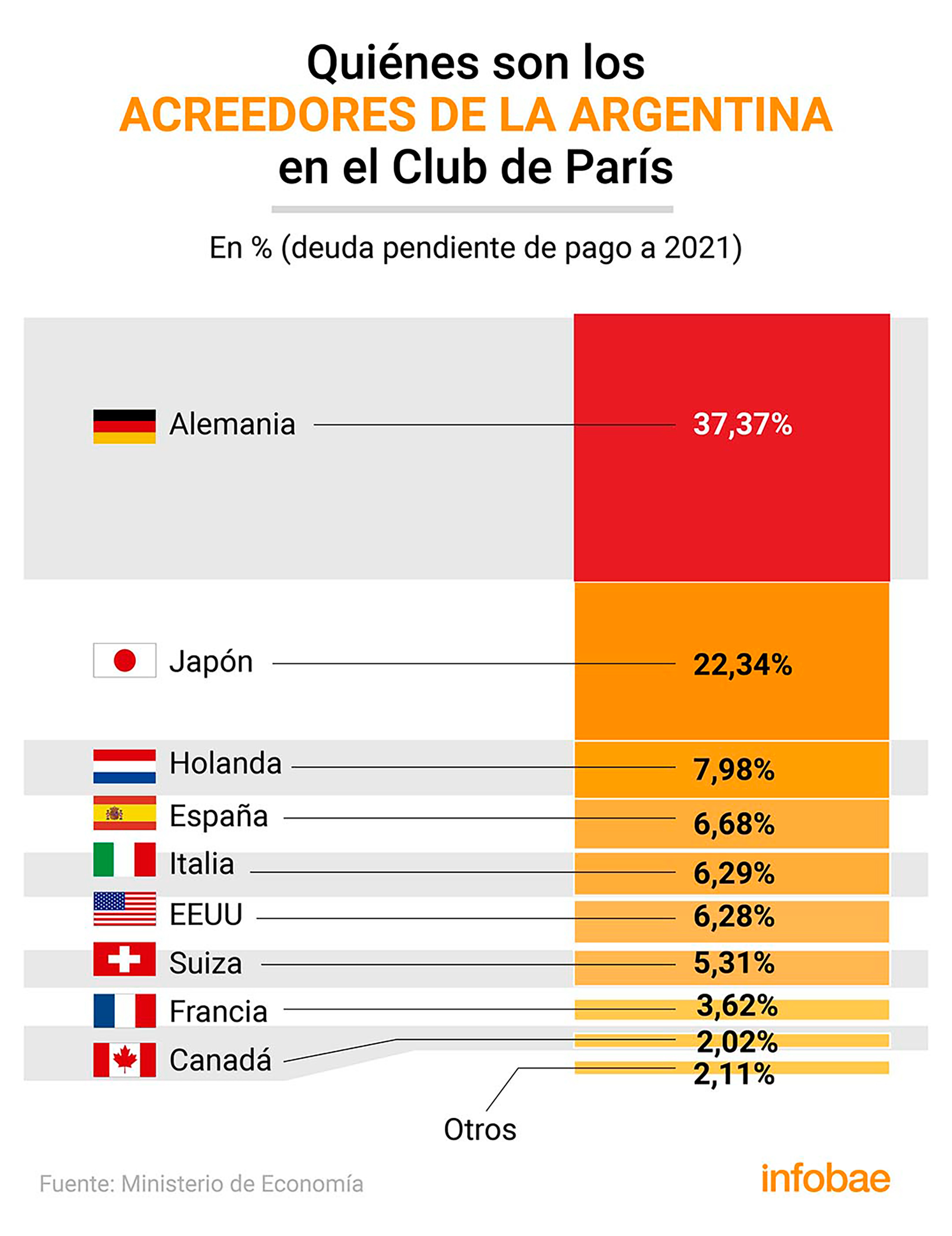 Los acreedores argentinos en el Club de París