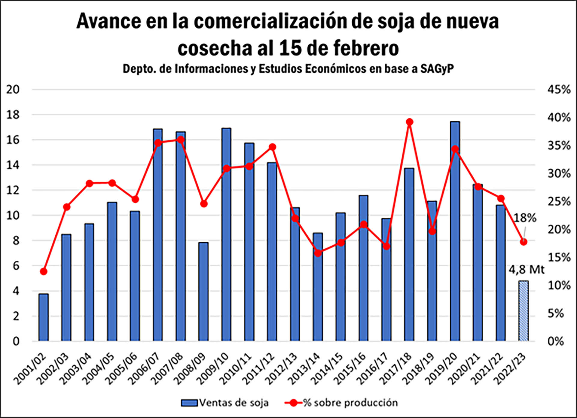 Nivel de comercialización de soja de la actual campaña. (Bolsa de Comercio de Rosario) 