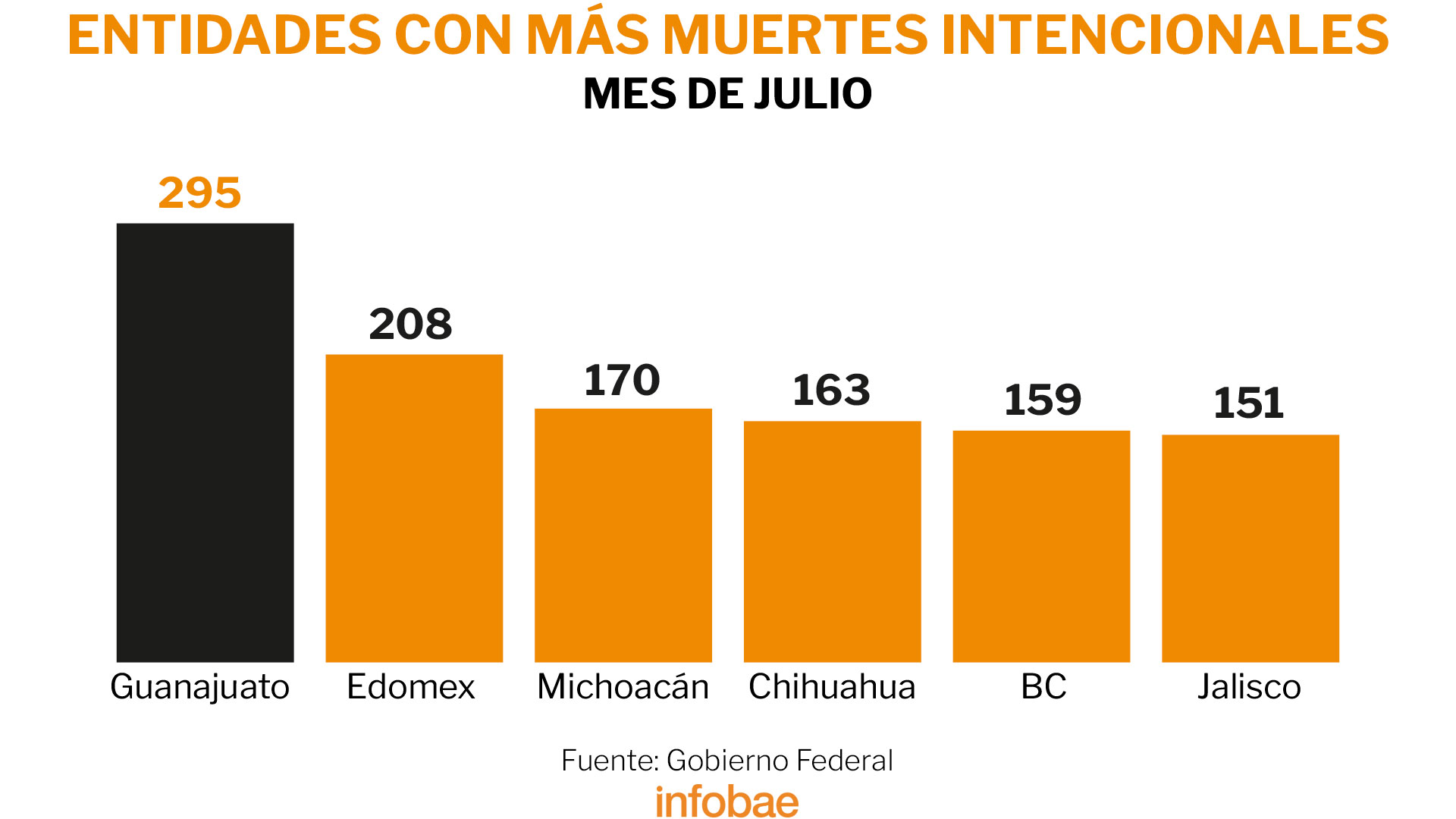 Guanajuato se ha posicionado como la entidad con más homicidios dolosos del país. (Ilustración: Infobae)