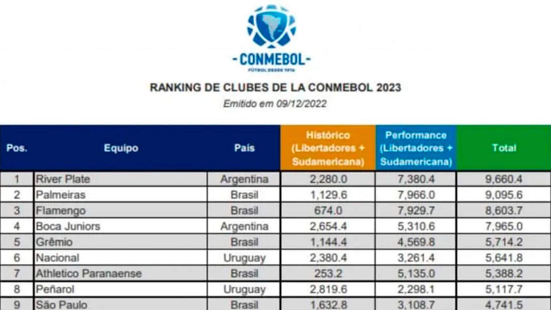 El ranking de clubes de la Conmebol 