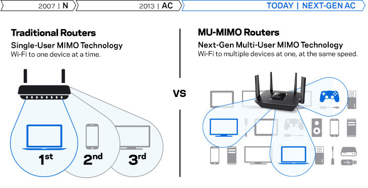 With MU-MIMO, instead of going one by one, the router connects to multiple devices at once.  (photo: Next-Gen AC)