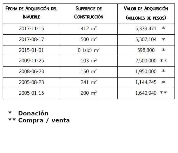 La mayor parte de los inmuebles registrados por el funcionario son donaciones (Foto: Senado de la República)