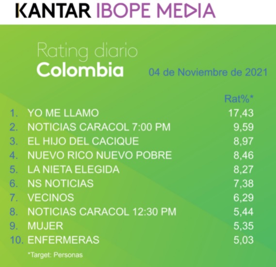 Rating Colombia jueves 4 de noviembre de 2021. Foto: Twitter