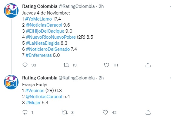 Rating Colombia jueves 4 de noviembre de 2021. Foto: Twitter