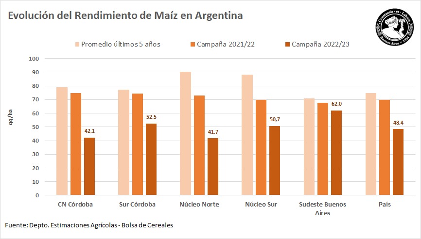 Rendimientos del maíz