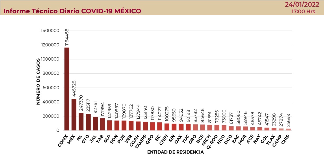 En cuanto a la distribución de contagios confirmados acumulados por entidad federativa, la Ciudad de México es el estado que tiene mayor número de casos (Foto: Informe Técnico Diario COVID-19 México/ SSa)
