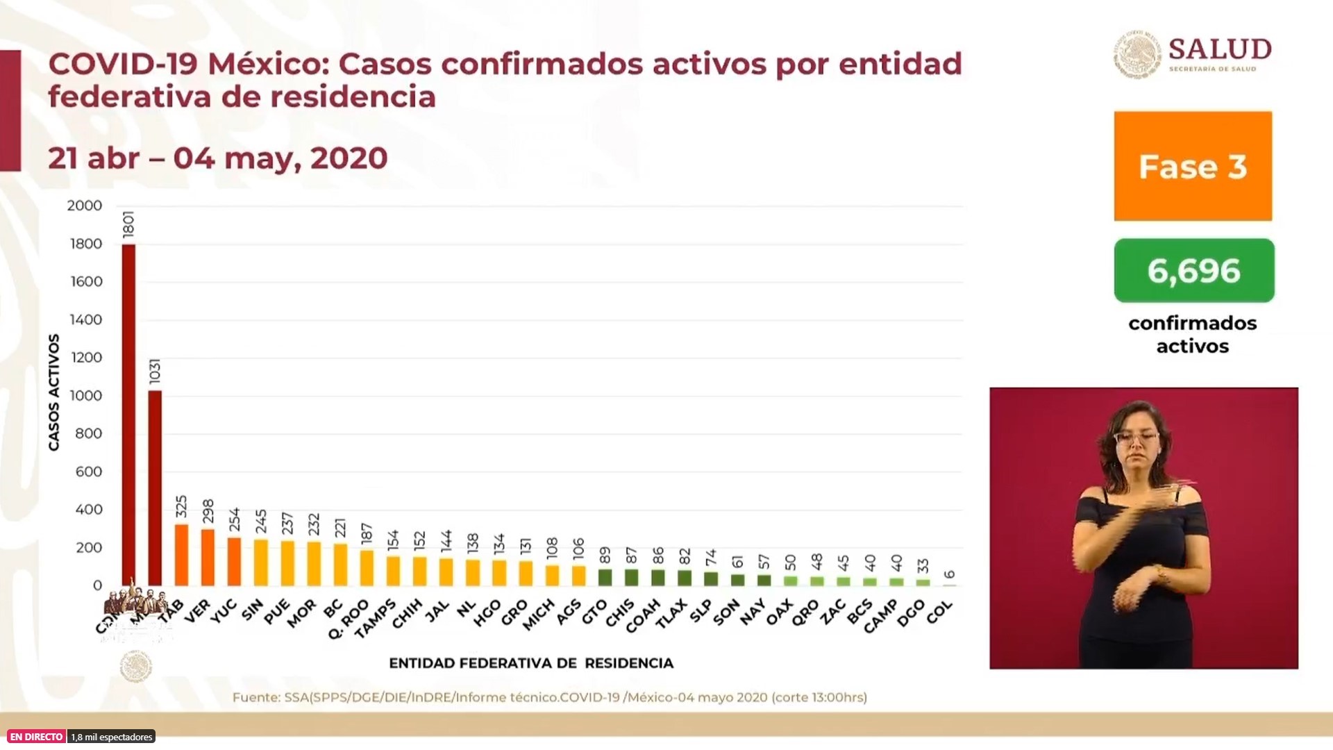 La Ciudad de México, el Estado de México, Tabasco y Veracruz presentan el mayor número de casos activos (Foto: SSa)