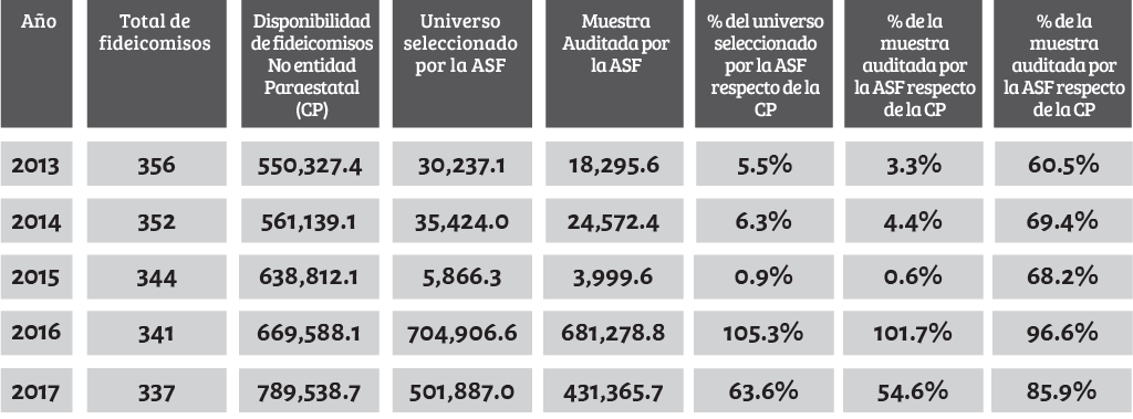 Irregularidades documentadas por la ASF a los fideicomisos (Foto: Cortesía / fundar.org.mx)