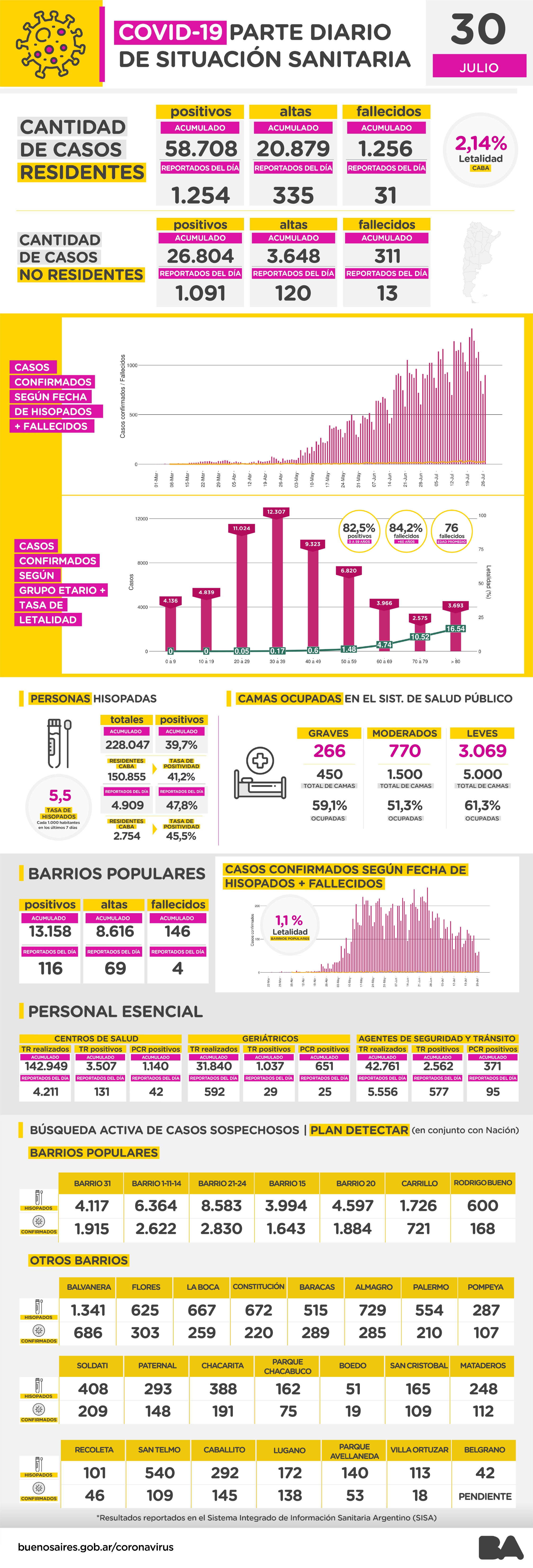 Informe diario COVID-19 de la Ciudad de Buenos Aires
