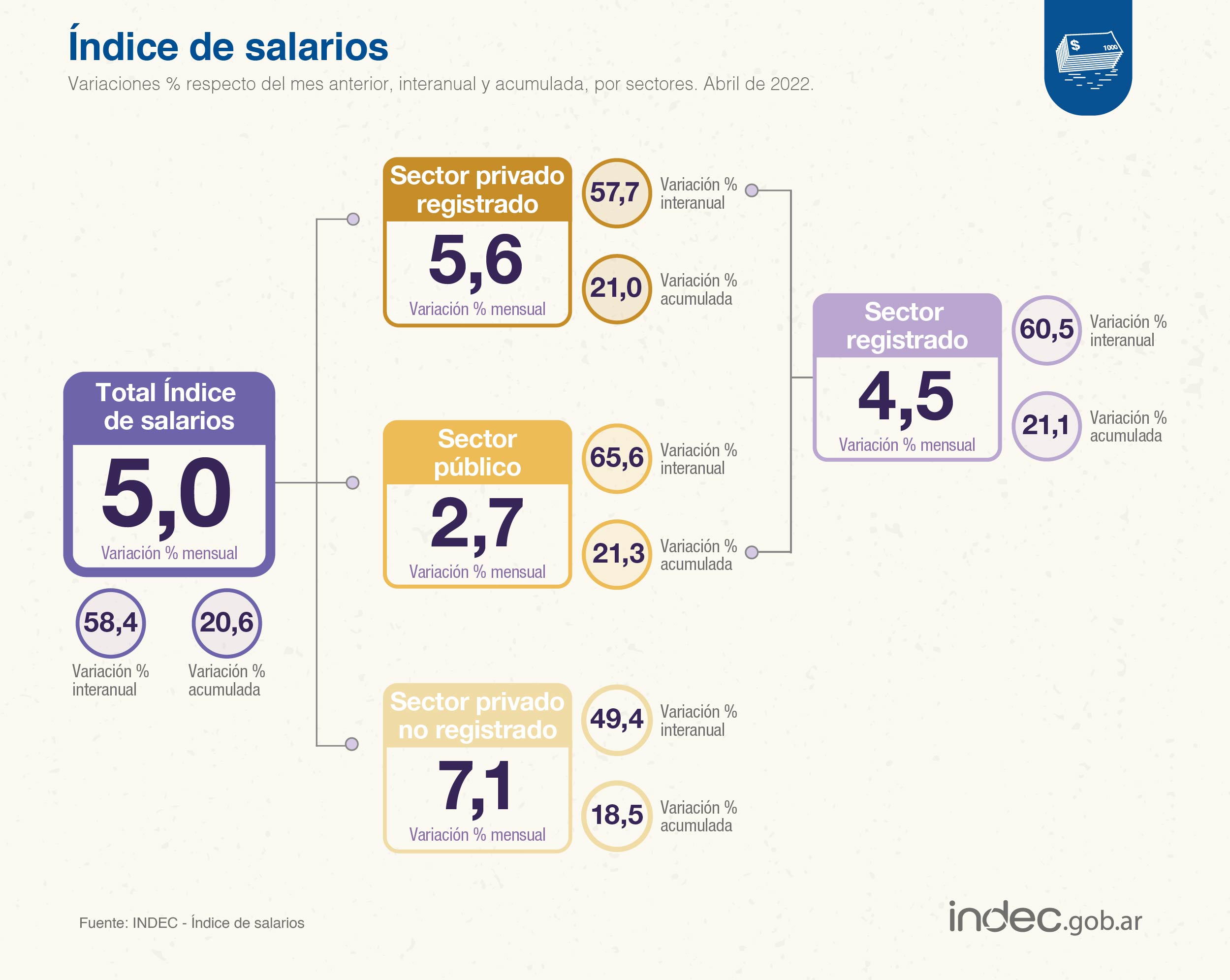El índice de salarios que divulgó en las últimas horas el INDEC.