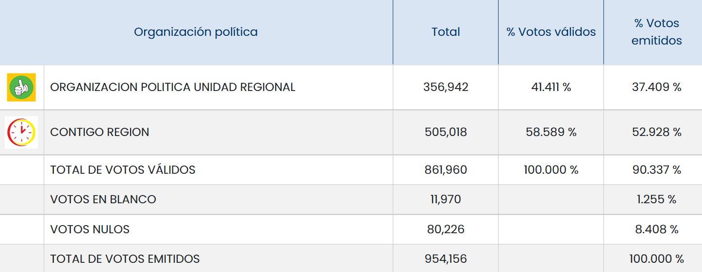 Resultados ONPE para la región Piura
