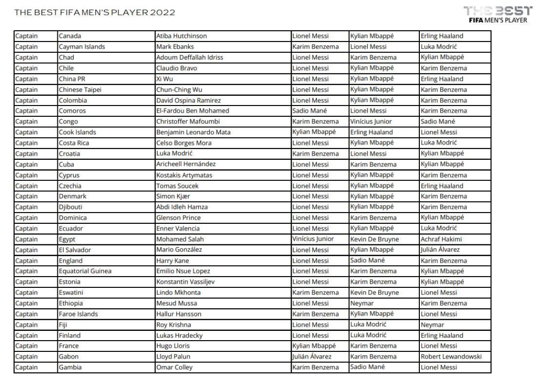 Los votos más controvertidos de los The Best: las estrellas que no eligieron a Messi