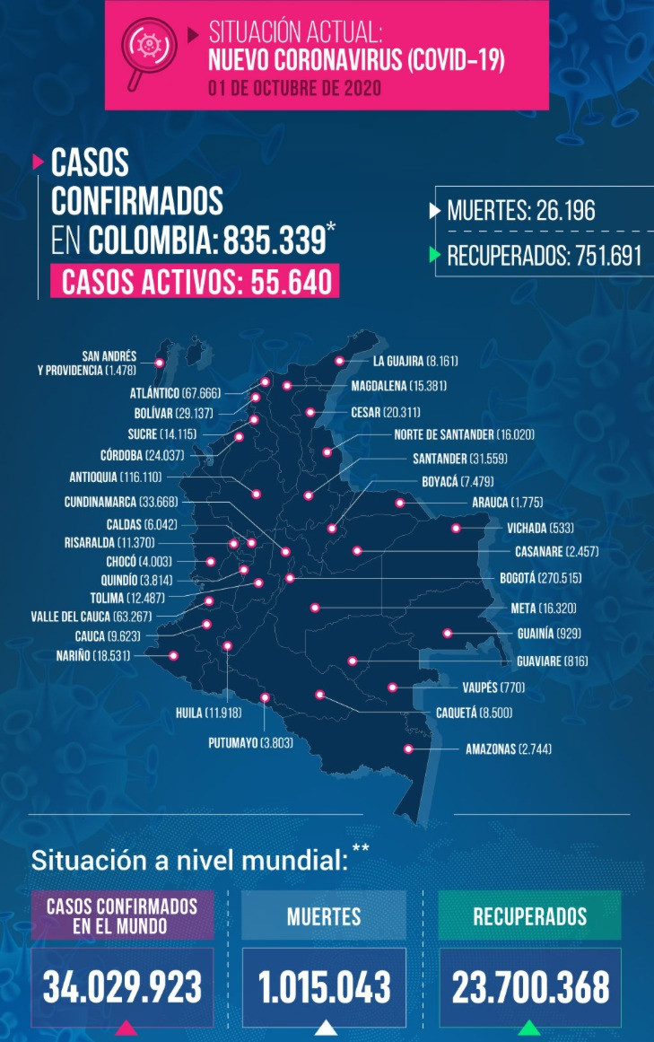 Informe de Ministerio de Salud y Seguridad Social sobre los casos de Covid-19 en Colombia, a corte del 01 de octubre de 2020. Foto: Cortesía  Ministerio de Salud y Seguridad Social.