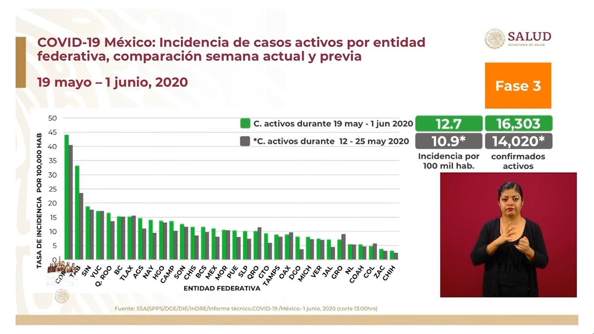 La tasa de incidencia de casos activos por cada 100.000 habitantes en el país, del 19 de mayo al primero de junio, es de 12,7 (Foto: SSa)