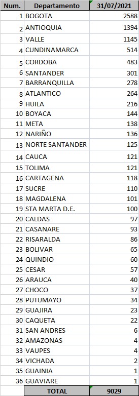 Reporte departamental del covid-19 en Colombia este sábado 31 de julio de 2021