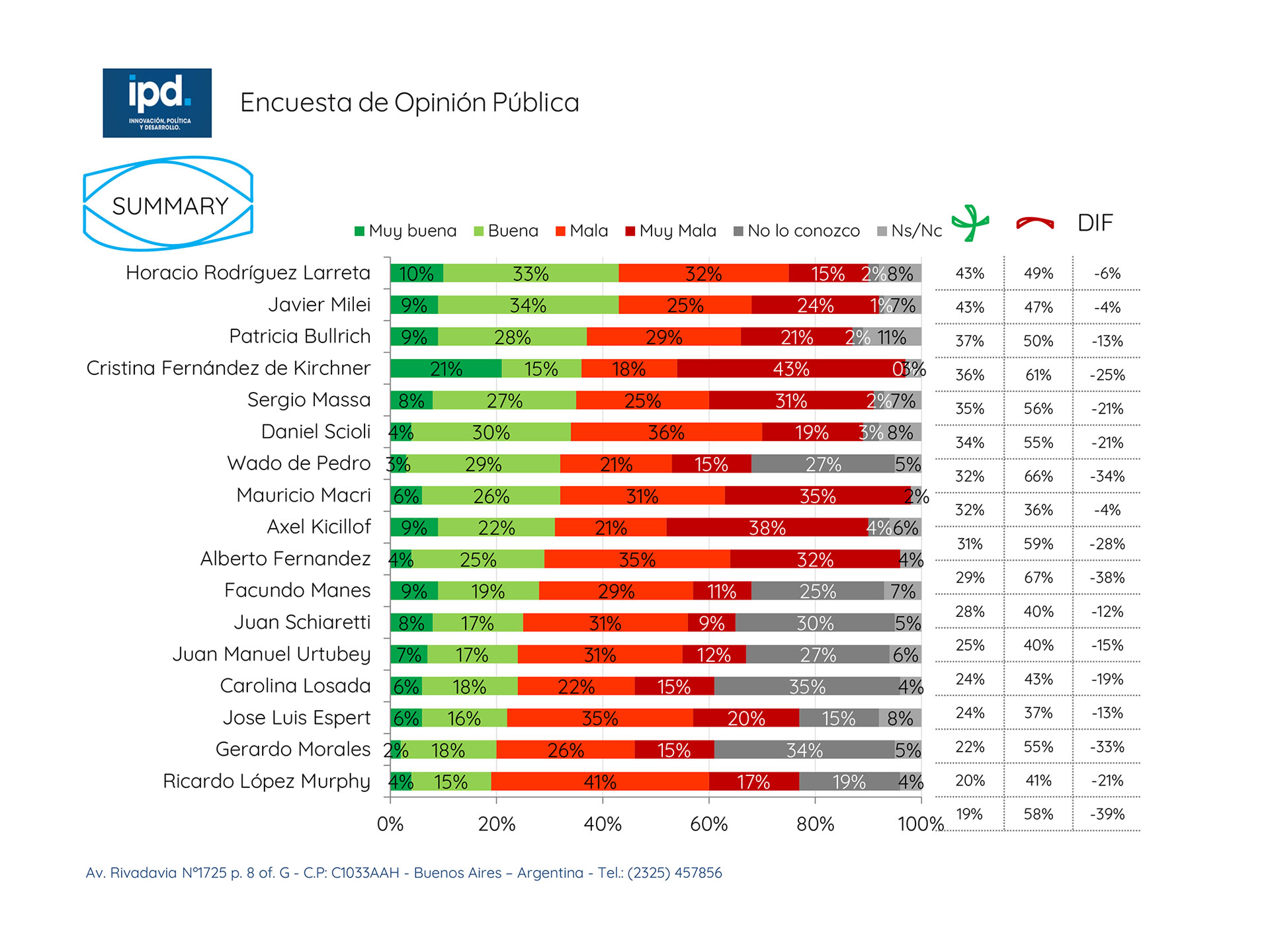 Según Una Encuesta Rodríguez Larreta Y Javier Milei Tienen Mejor