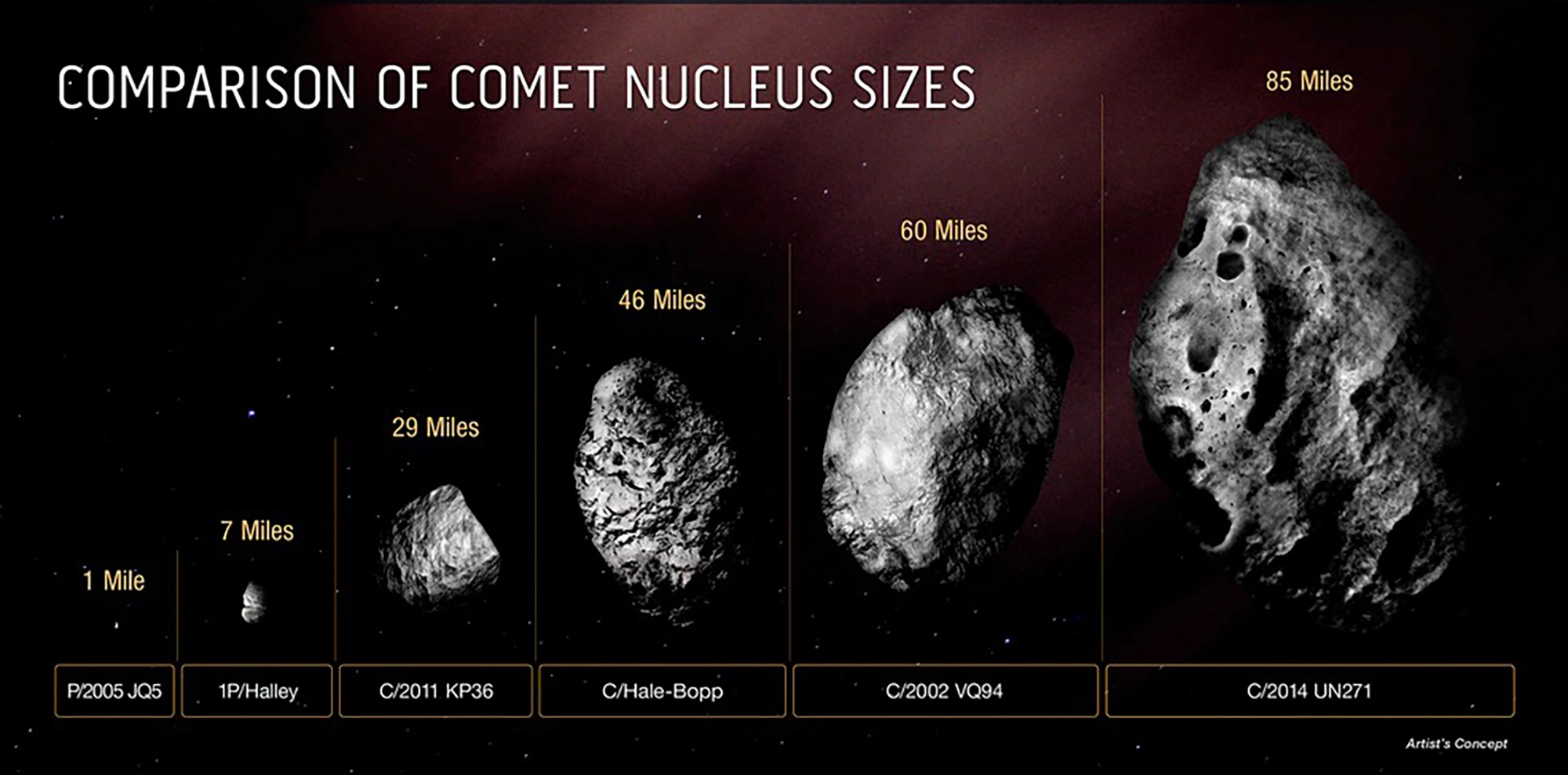 Comparativo del tamaño de cometas descubiertos por la NASA