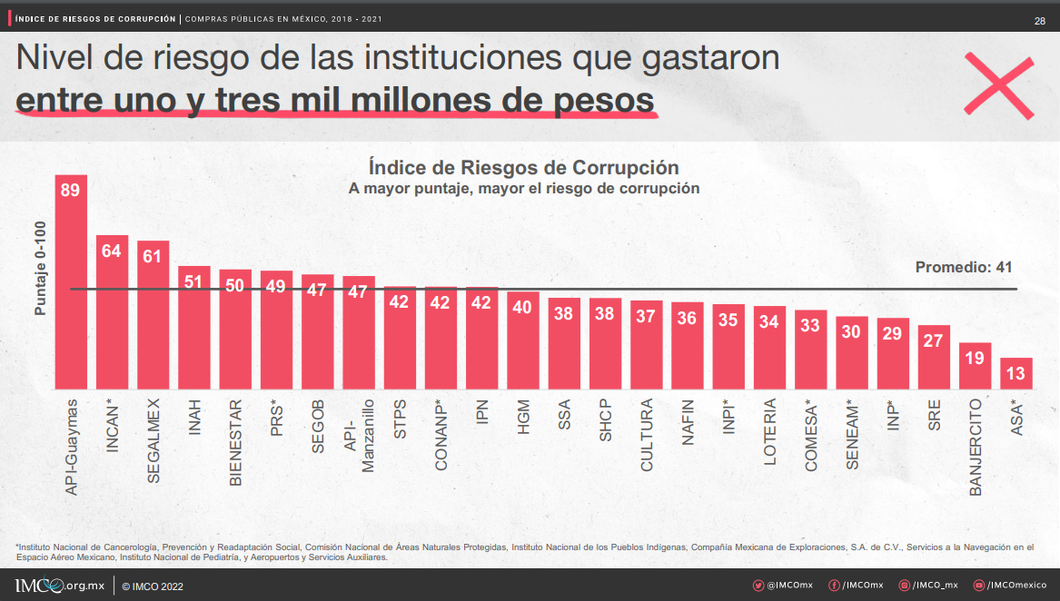 (Foto: IMCO)