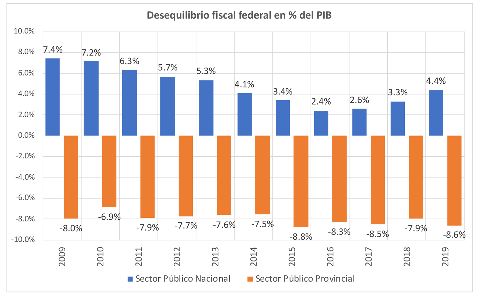 Fuente: Ejes estructurales del problema fiscal argentino en el marco de la pandemia por COVID-19