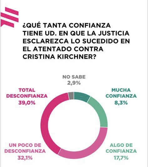 La encuesta mostró la opinión de la gente sobre la investigación en curso