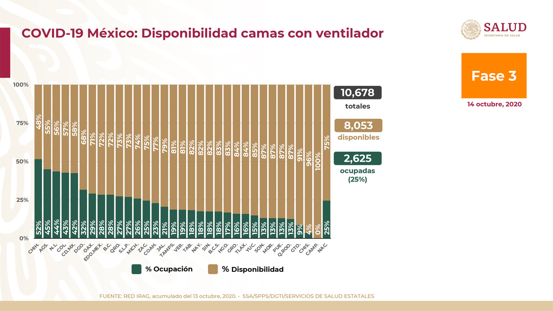 Disponibilidad de camas con ventilador en México (Foto: Ssa)
