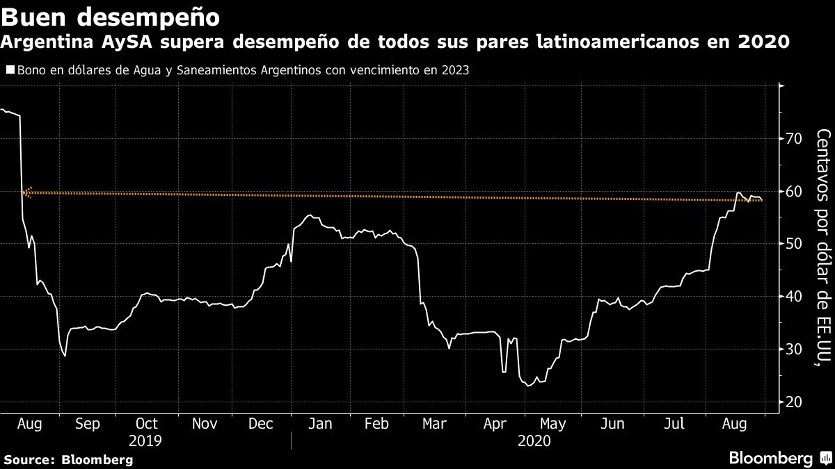 Firma Que Evitó Default Tiene Bonos De Mejor Desempeño En Región Infobae 6399