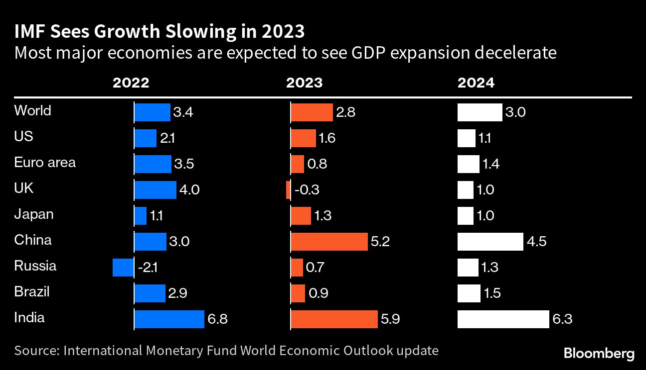 FMI baja perspectiva crecimiento mundial por riesgos financieros