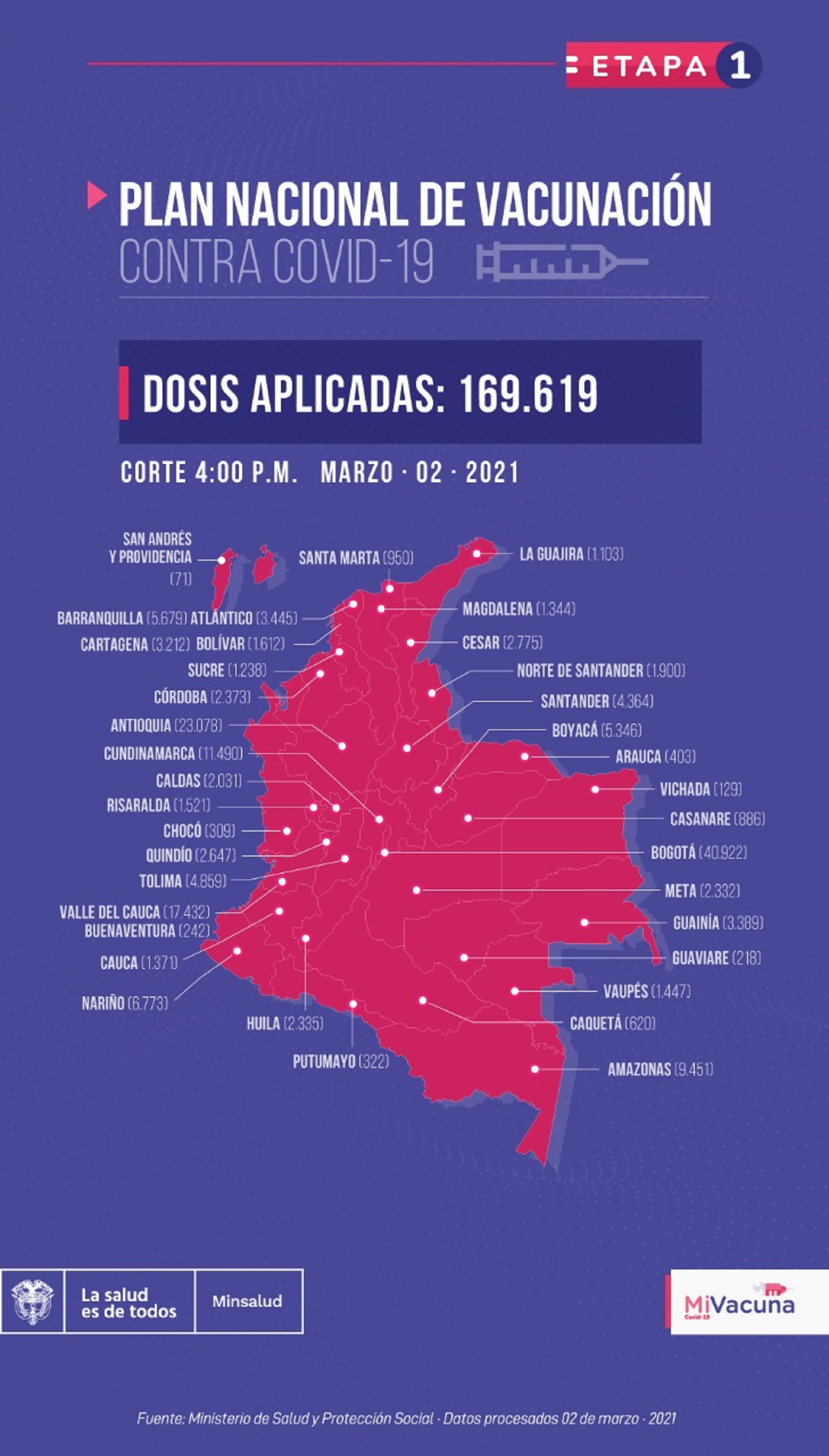 Plan Nacional de Vacunación Colombia 2 de marzo de 2021.