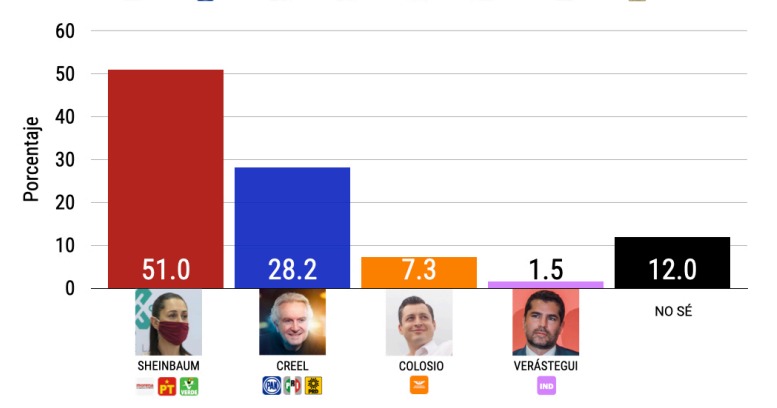 Resultados encuesta México Elige febrero 2023 (Imagen: México Elige)