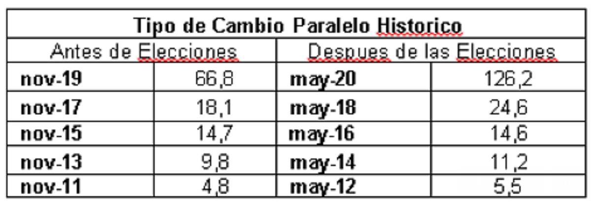 Evolución del tipo de cambio
Fuente: Focus Market