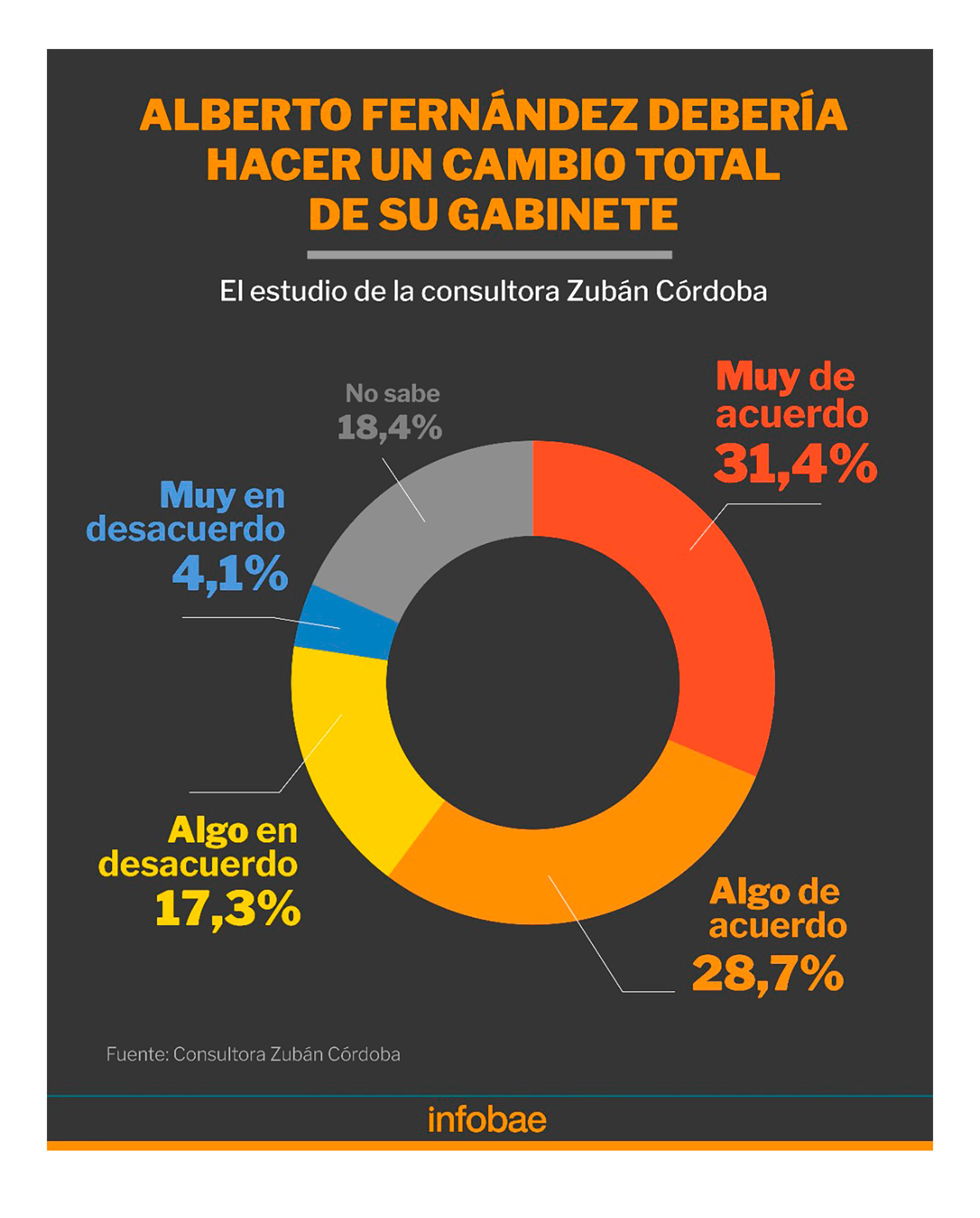 Encuesta sobre posibles cambios de Gabinete