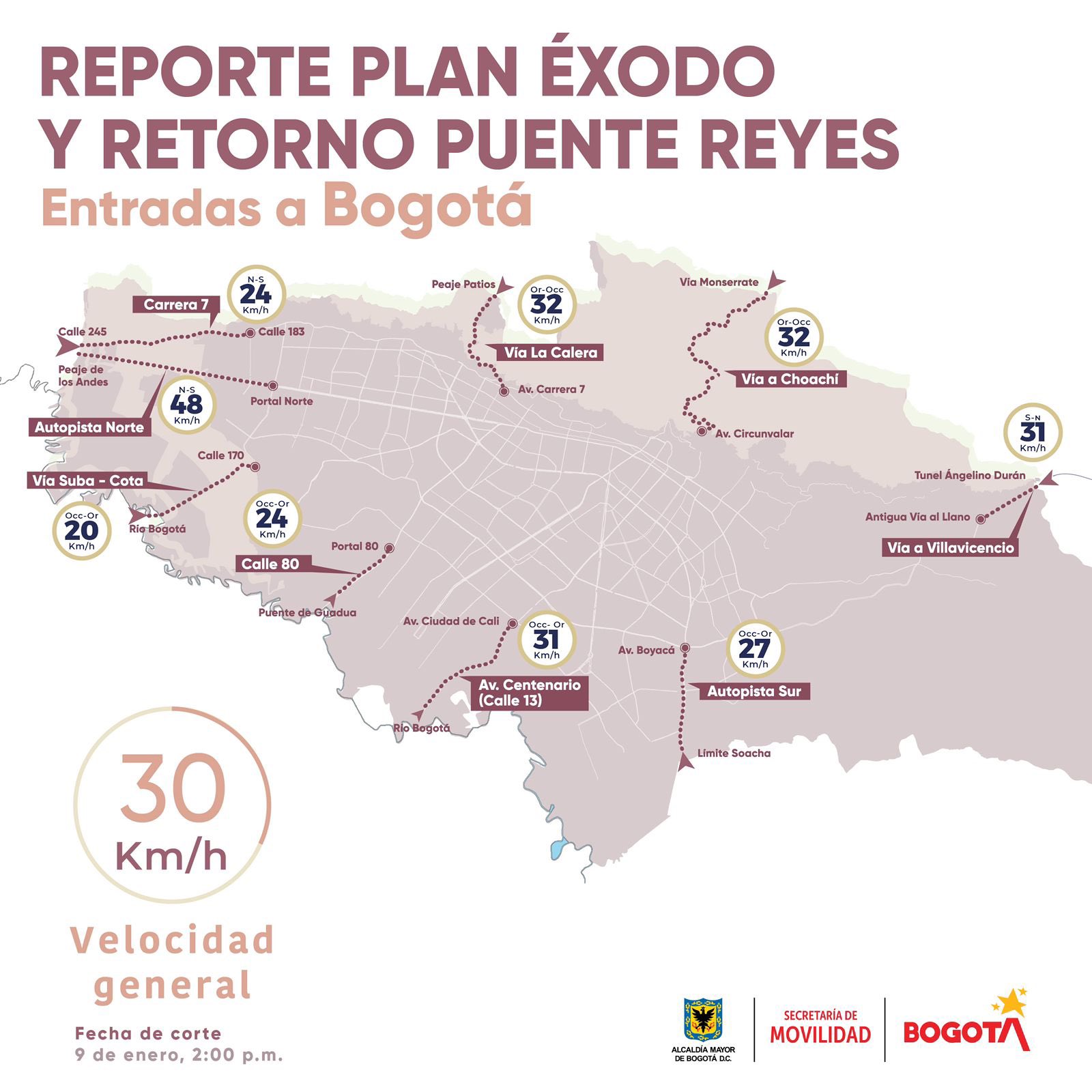 Así fluyen los corredores de ingreso a Bogotá, durante el plan retorno. 
Foto vía: Movilidad.