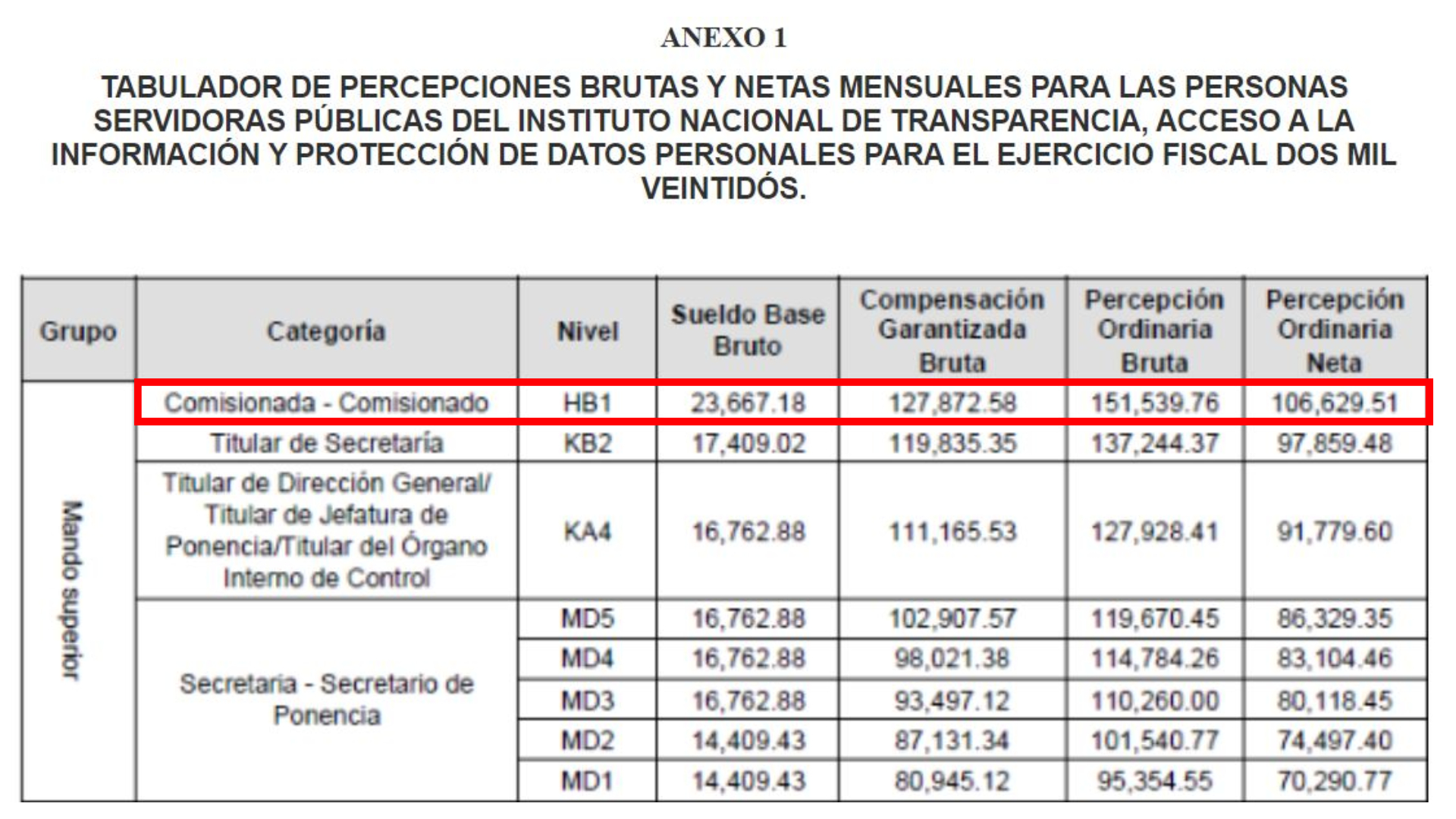 Captura del tabulador incluido en el acuerdo del Manual de Percepciones de personal del INAI. (Captura: Diario Oficial de la Federación)